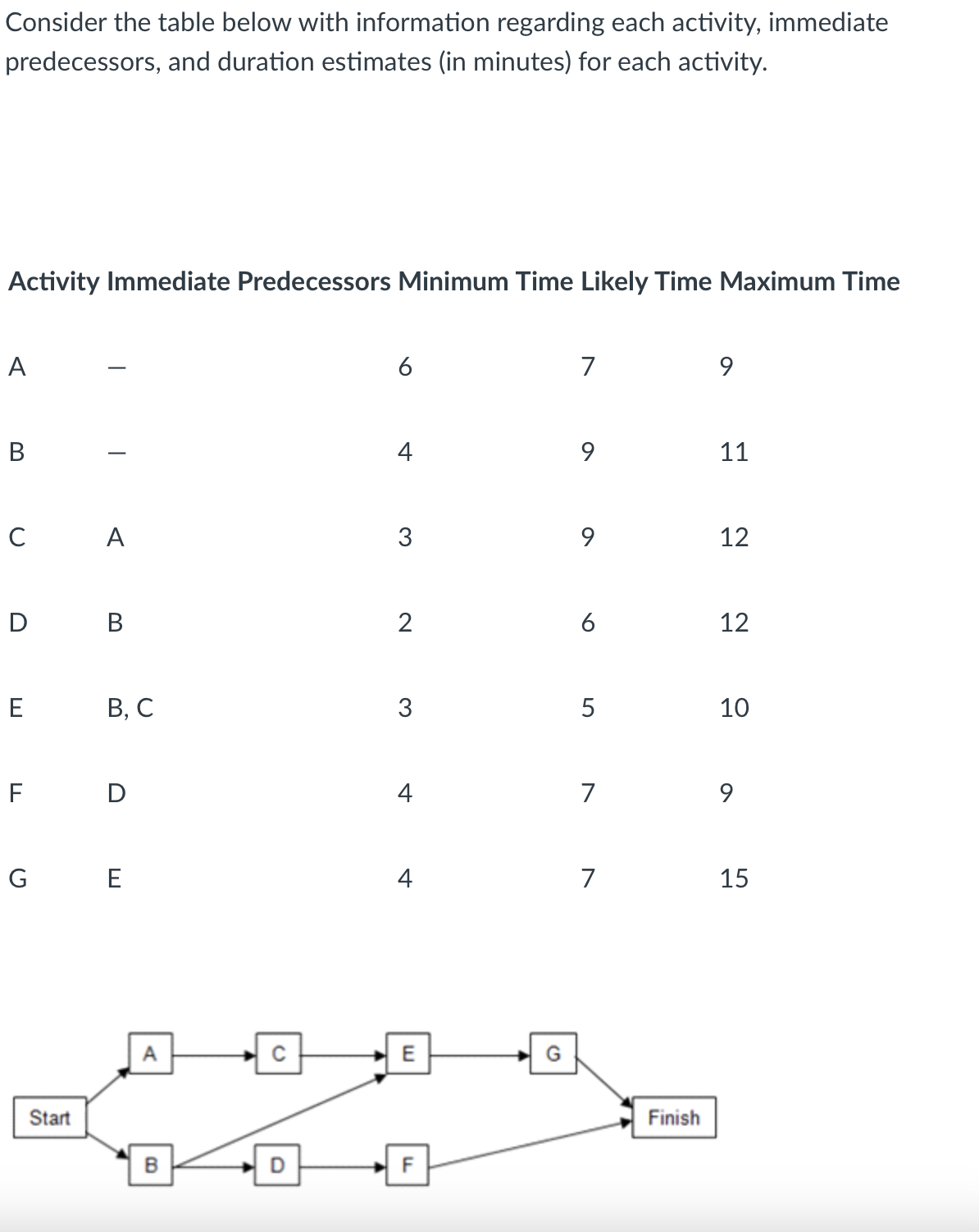 a. Using the PERT distribution in ASP to represent the duration of