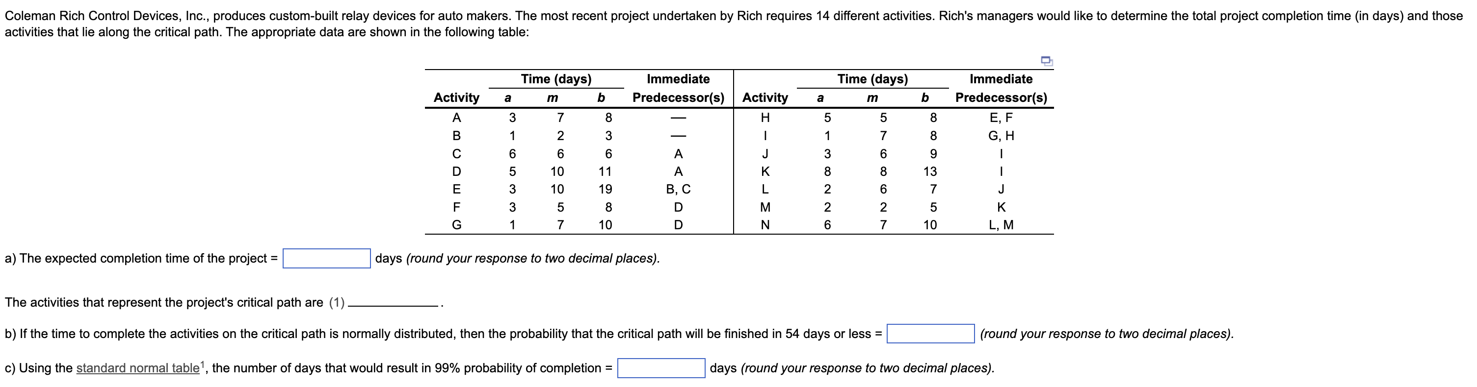 a) The expected completion time of the project = days (round
