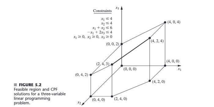  Consider the three-variable linear programming problem shown in Fig. 5.2. (a)