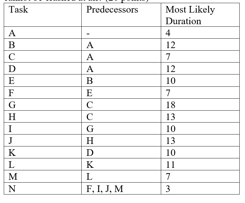 Consider the following project, all durations are in days. Construct a precedence