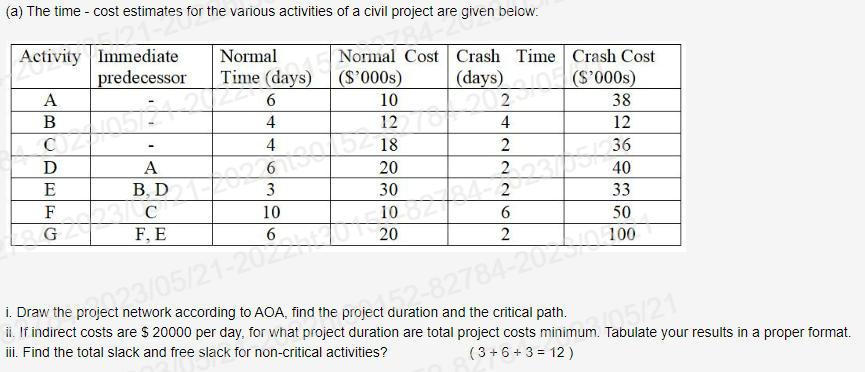  (a) The time - cost estimates for the various activities of