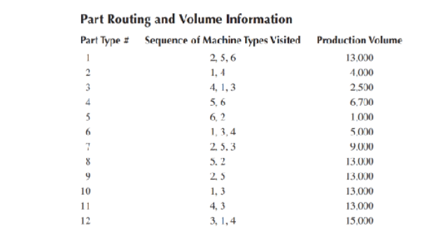 Following Table lists the sequence of machine types required for 12 part