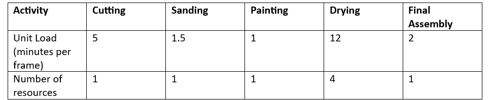 The process a small firm uses for manufacturing picture frames is depicted