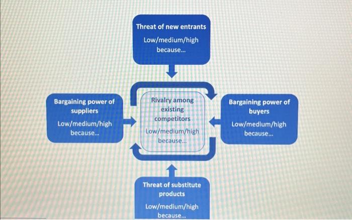 need to summarize each of the five forces as they relate to