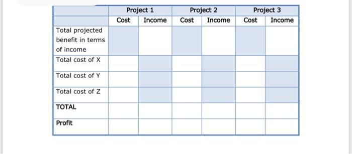  Identify ANY three real-life projects, preferably from your professional working environment.