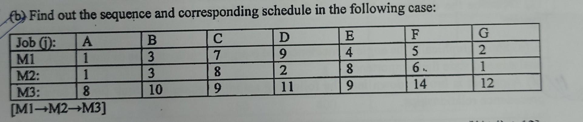  b) Find out the sequence and corresponding schedule in the following