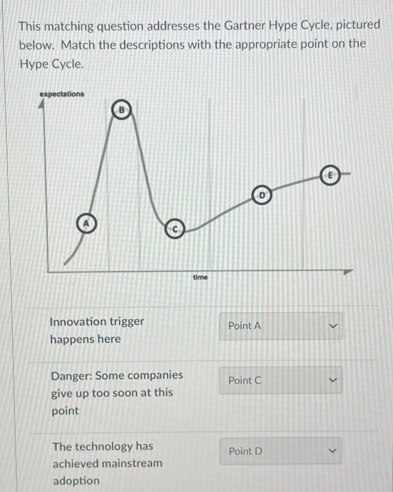  This matching question addresses the Gartner Hype Cycle, pictured below. Match