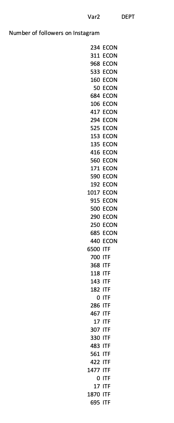 claim that the average number of followers on Instagram is 500 for