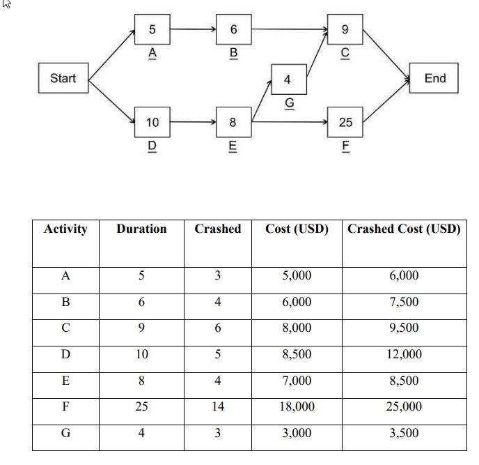 Question: Based on the following network diagram and table, find which activities