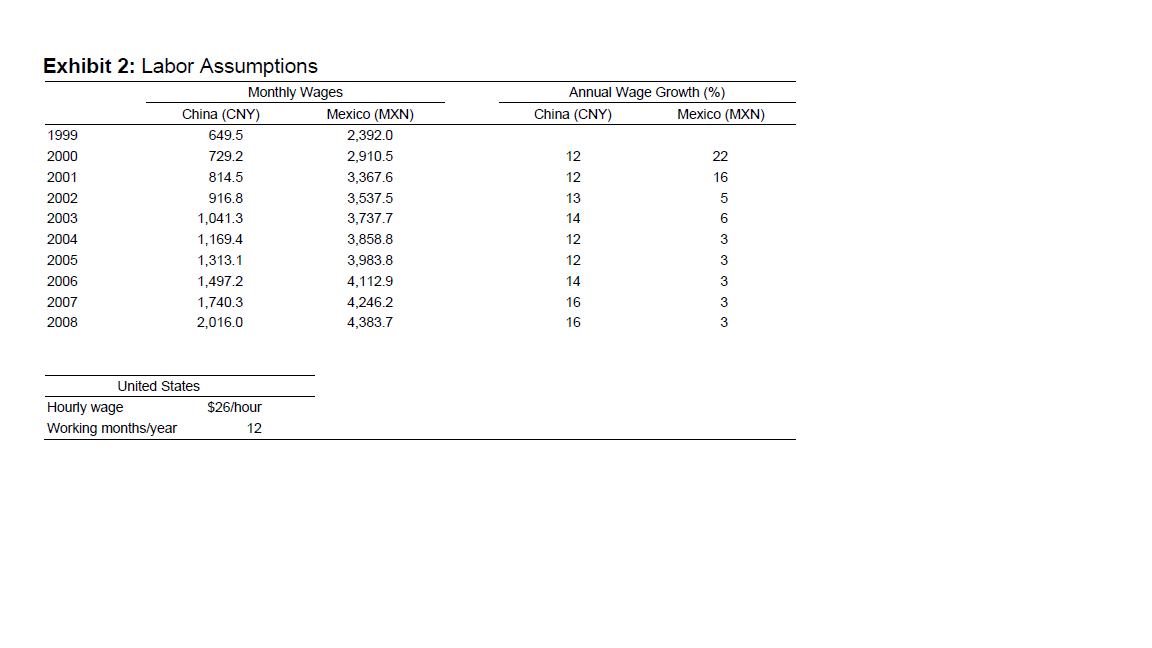 Q: Using above data which manufacturing location provides Polaris with the greatest