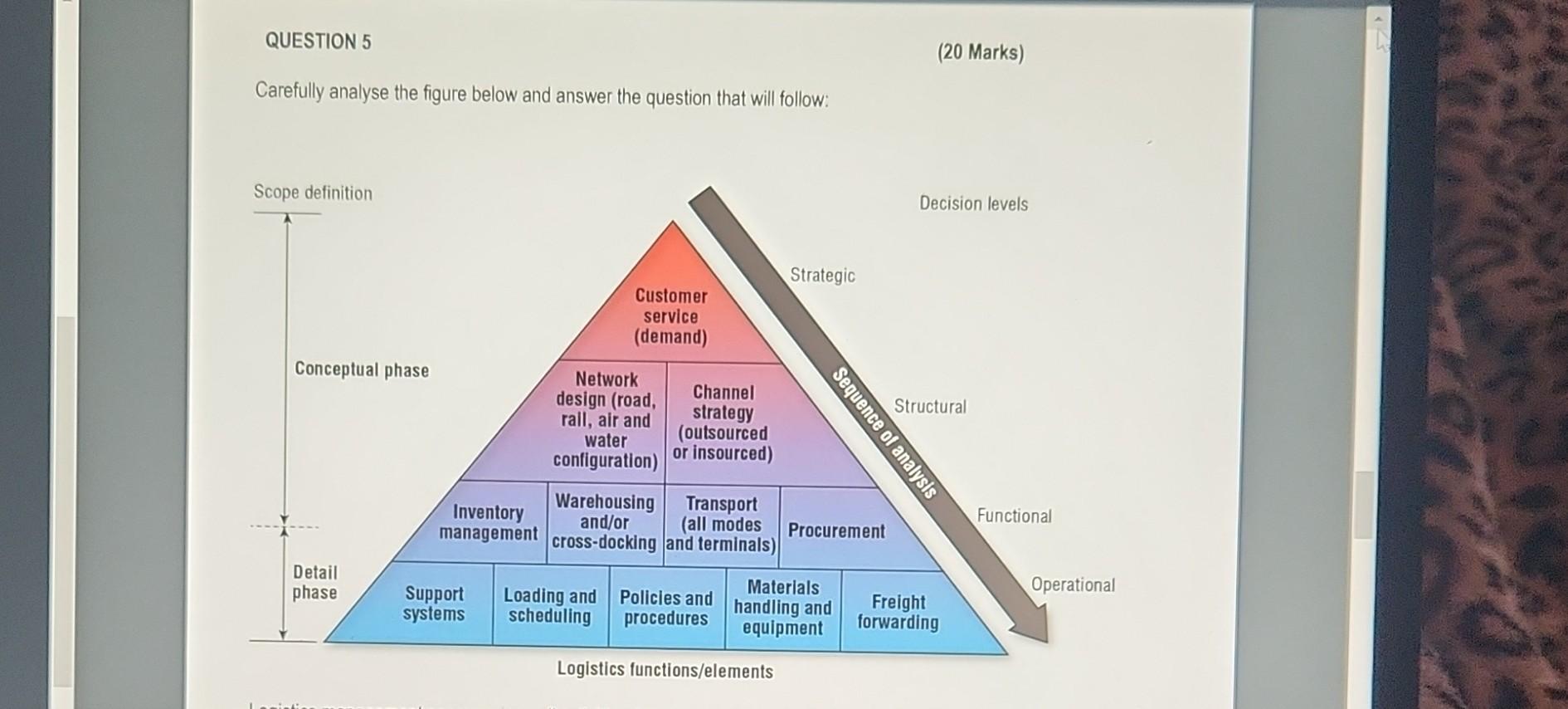  Carefully analyse the figure below and answer the question that will