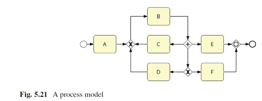 Consider the process model in. Does this model suffer from soundness problems?
