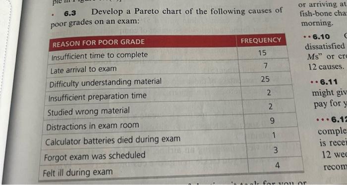please see photo attached. - 6.3 Develop a Pareto chart of the