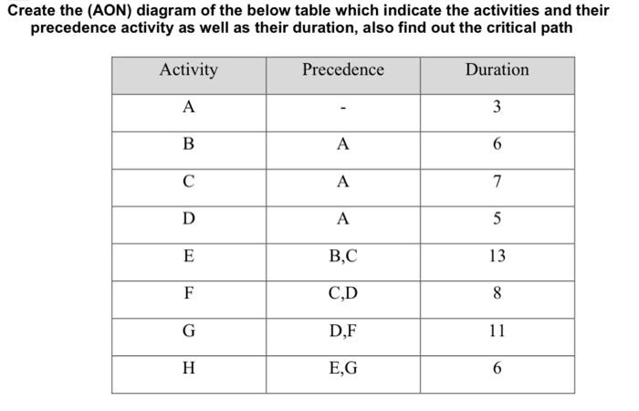 Solve it in Word please, not handwritten Create the (AON) diagram of