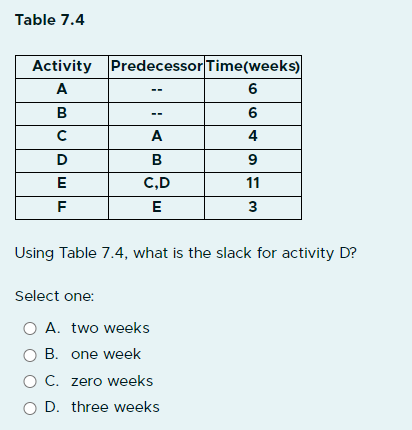 Table 7.4 Using Table 7.4, what is the slack for activity