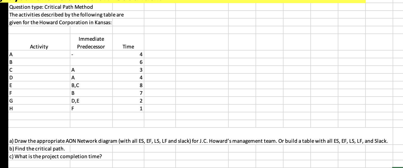  Question type: Critical Path Method The activities described by the following