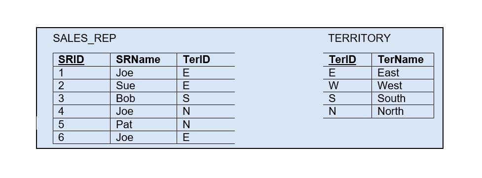  Using the original tables below, if a DBMS is using a