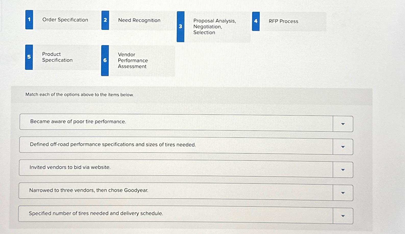 1 Order Specification 2 Need Recognition 3 Proposal Analysis, Negotiation, Selection
