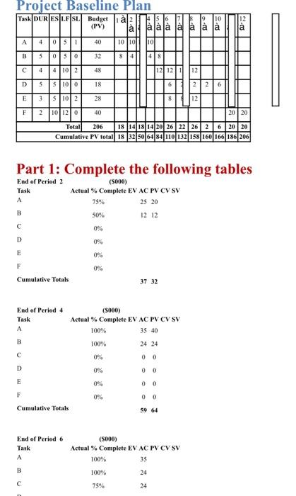 and cost performance index. Exercise: Given the following Project Baseline Plan, complete