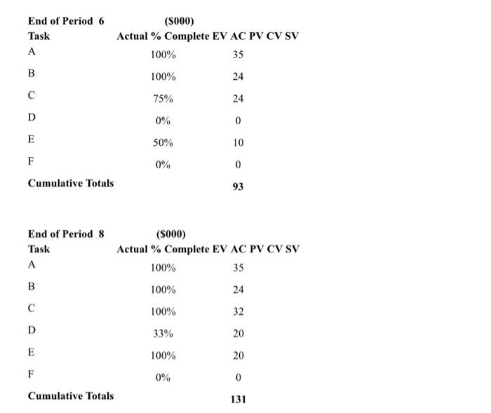the form to develop a status report for the project at the