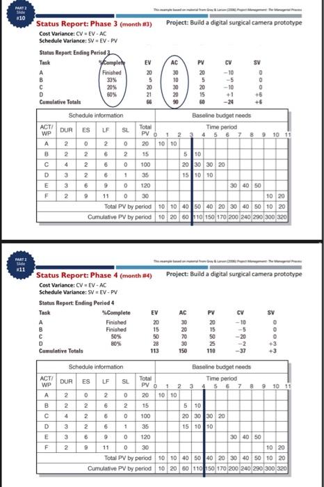 of $ value earned) Period EV AC PV SV CV CPI 2