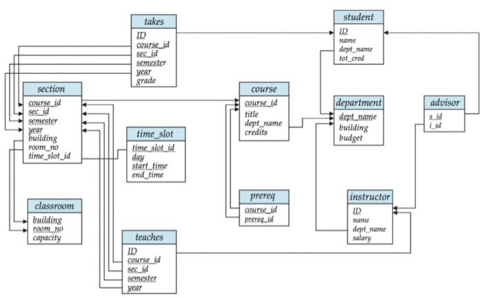  Answer the following questions using SQL statements. a) Display the IDs
