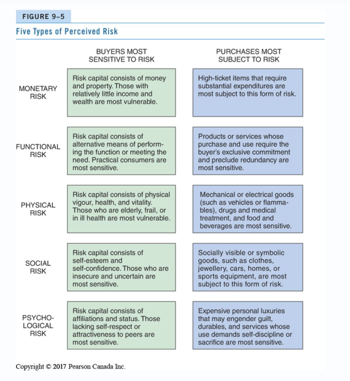 perceived risks of ... (pick one) A. A Laptop B. A Smartphone
