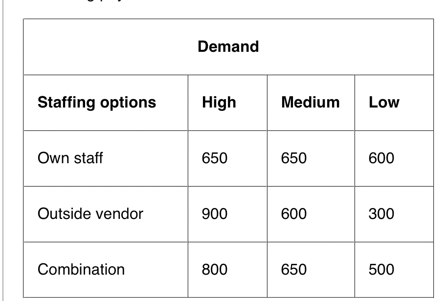 7.) Hudson Corporation is considering three options for its data processing operation:
