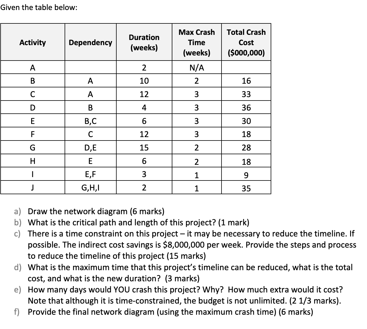  all done in excel Given the table below: a) Draw the