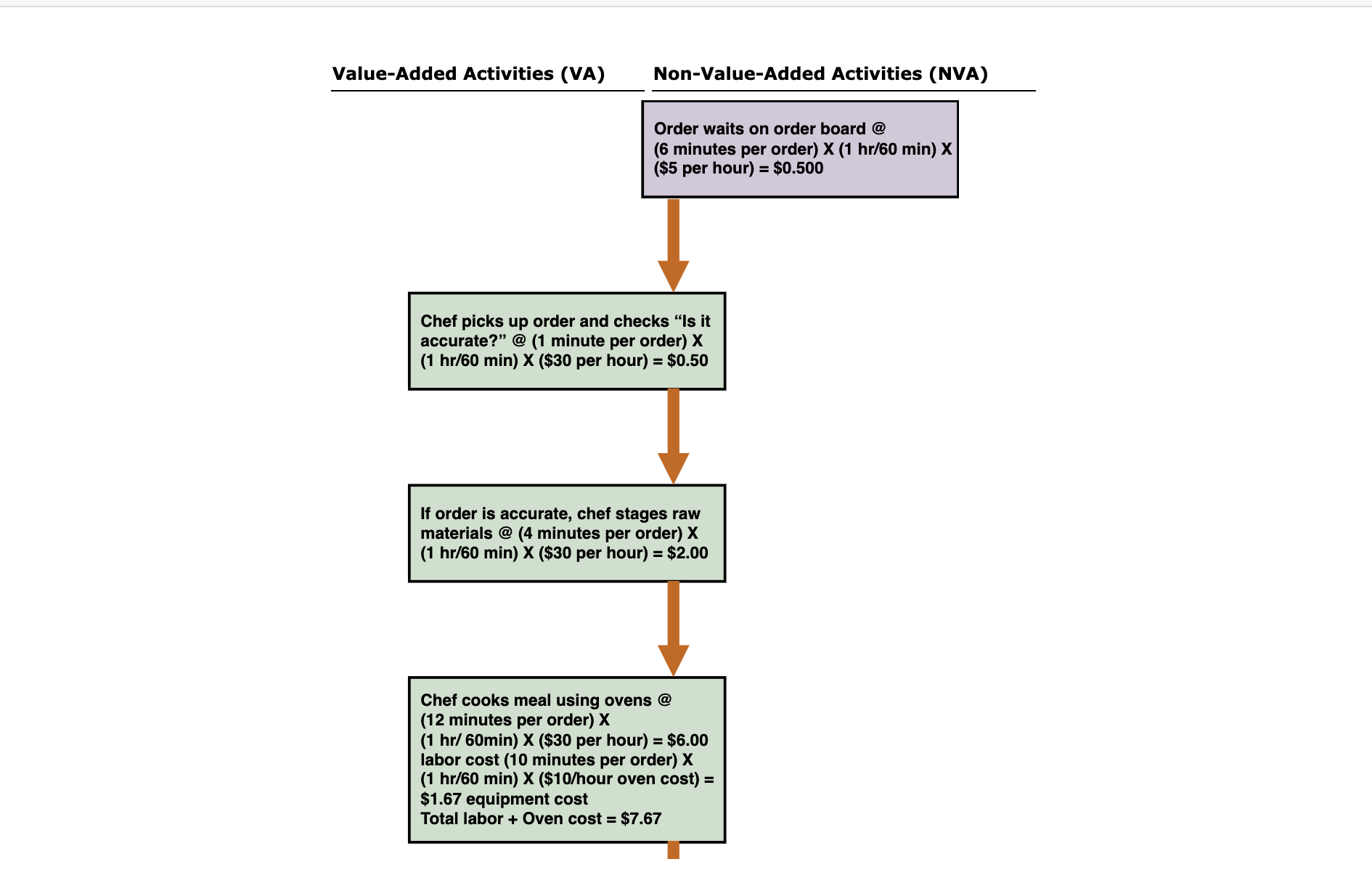  Value-Added Activities (VA) Non-Value-Added Activities (NVA) Order waits on order board