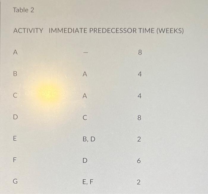  Table 2 ACTIVITY IMMEDIATE PREDECESSOR TIME (WEEKS) A 18 B A