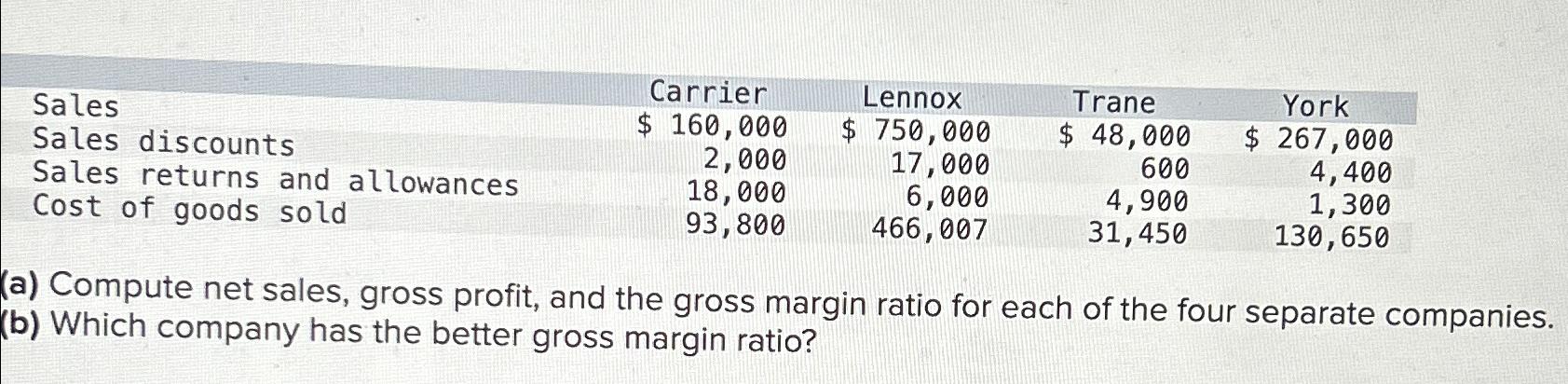  \table[[,Carrier,Lennox,Trane,York],[Sales,$160,000,$750,000,$48,000,$267,000 