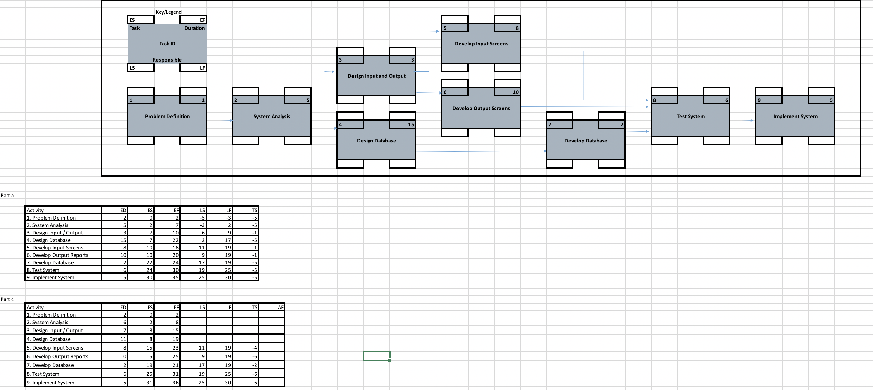 Please complete the AF portion of the table labeled part C. I'm