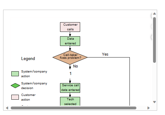  Customer action Customer decision Call cleared The description that corresponds to