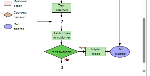 number 1 on the flowchart is A. B. C. and the shape