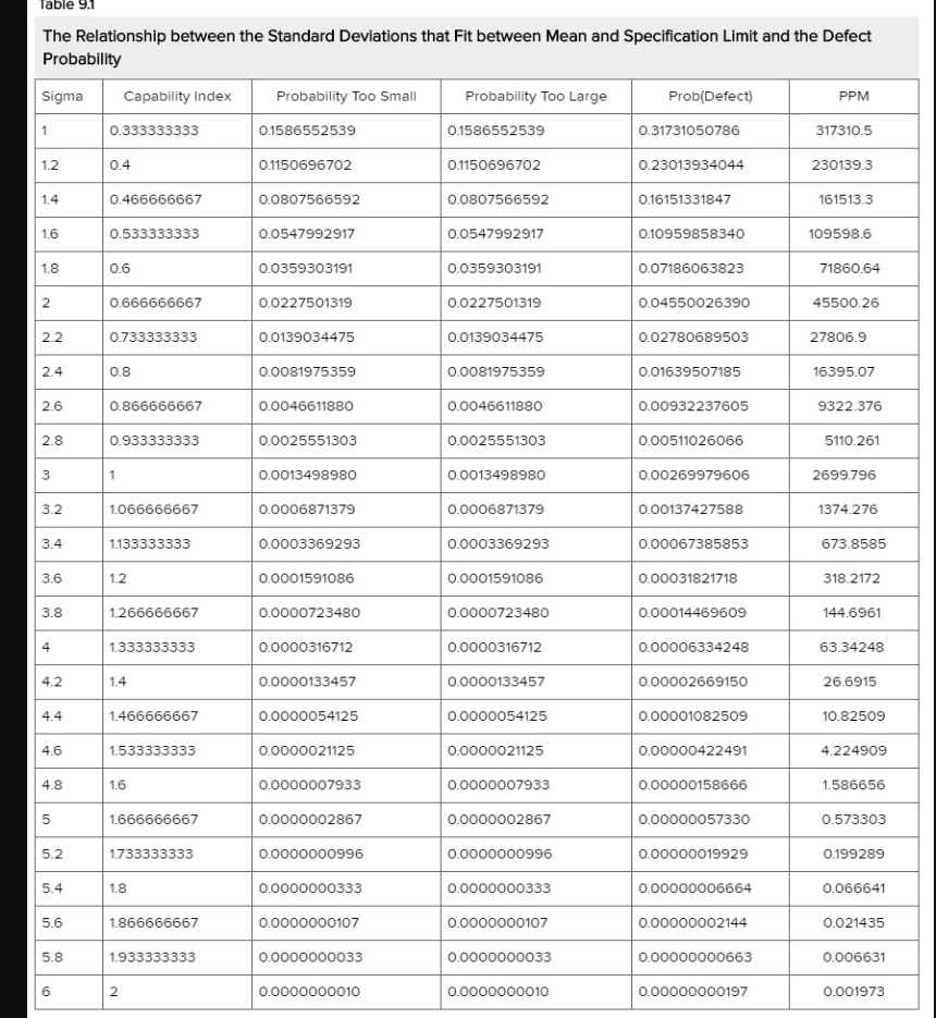 Use Table 9.1 (OR ANY VALID TECHNIQUE, which might involve z-scores) to