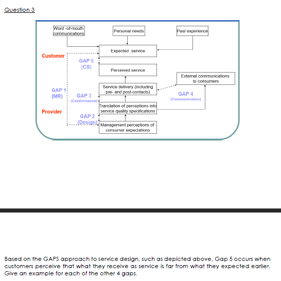 service at a McDonald's restaurant using: i) service blueprinting ii) moment of
