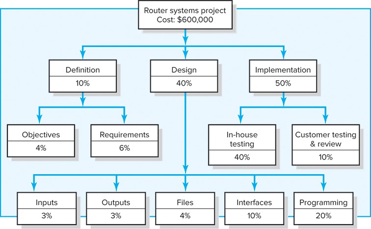 PROJ-1009 Project Management Classroom Activity 2 - Defining the Project Please complete