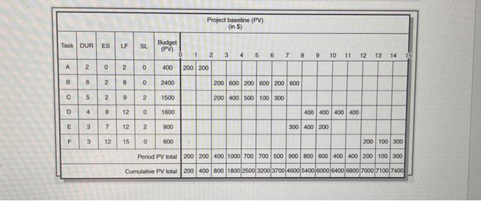 information, develop status reports for periods 5 and 10 and complete the