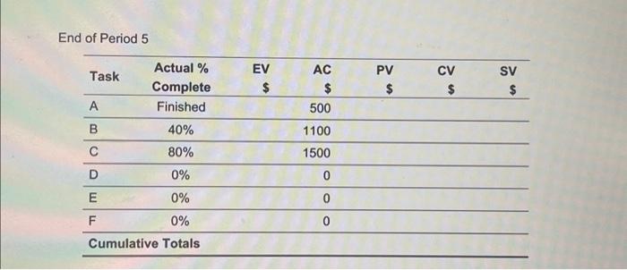 performance indices table. Calculate the EACi and the VACF. Based on your