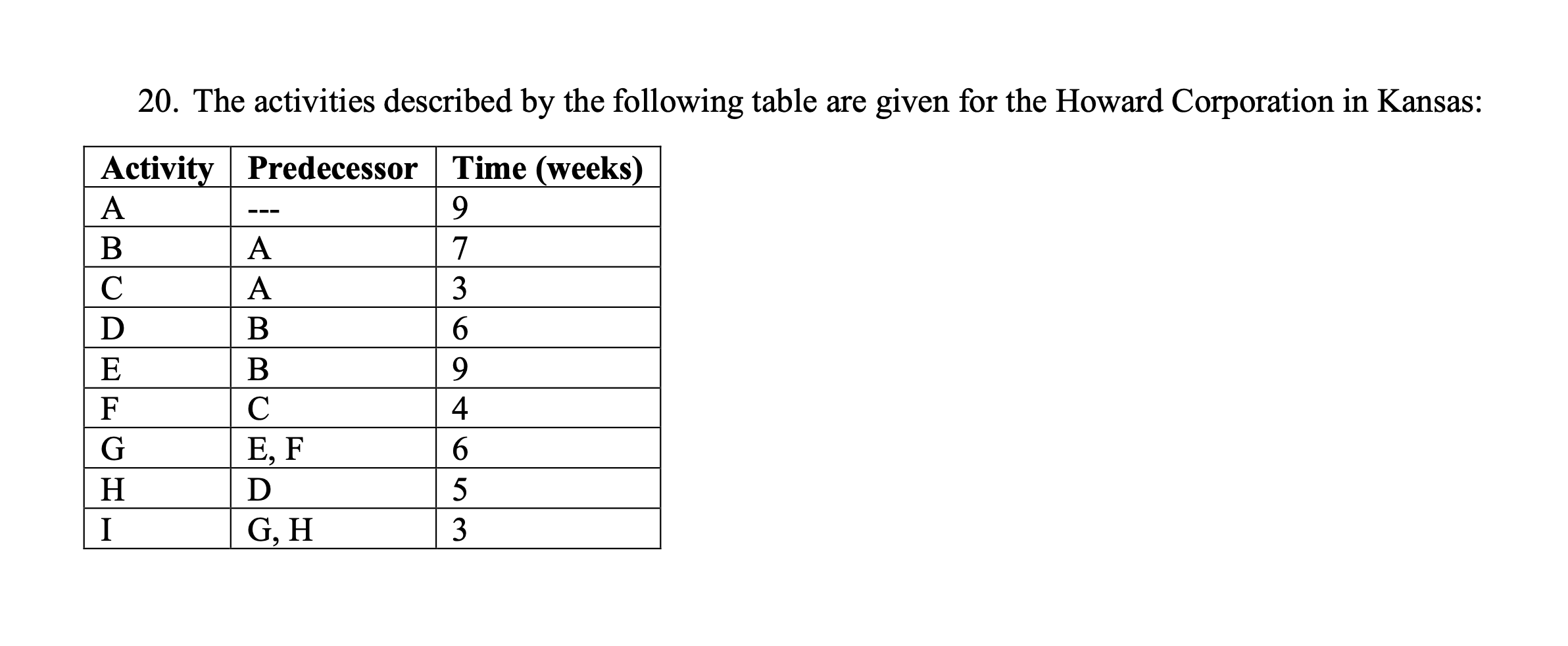- Construct the appropriate AON diagram for J.C. Howards management team. -