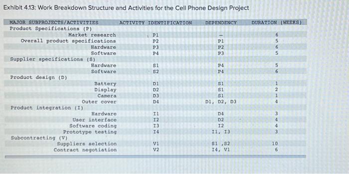 Design Project a. Calculate the start and finish times for each activity.