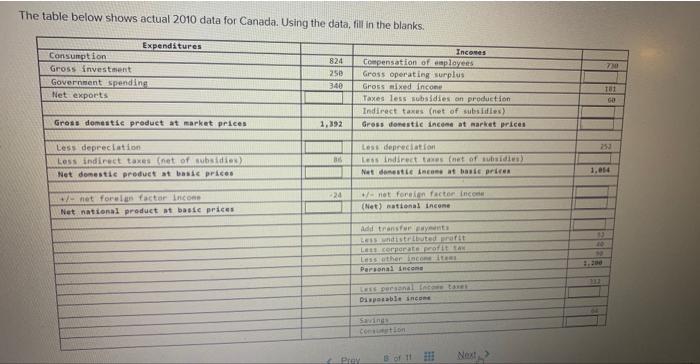  The table below shows actual 2010 data for Canada. Using the