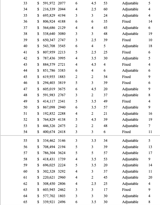the selling prices into a frequency distribution. Around what values of price