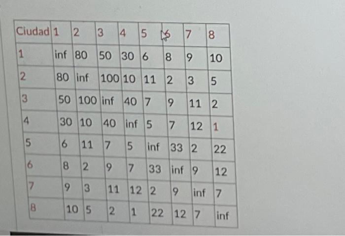 have the following extra cities propose a greedy algorithm (not in matlab