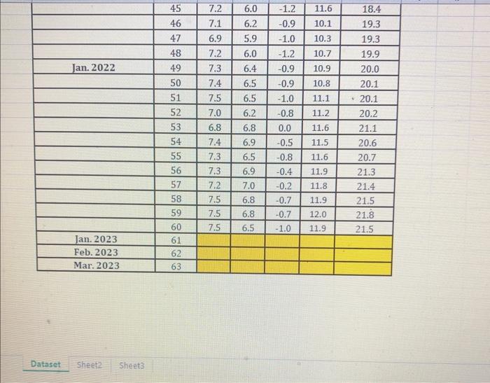 for Fresh over the last 60 sales periods. Each sales period is