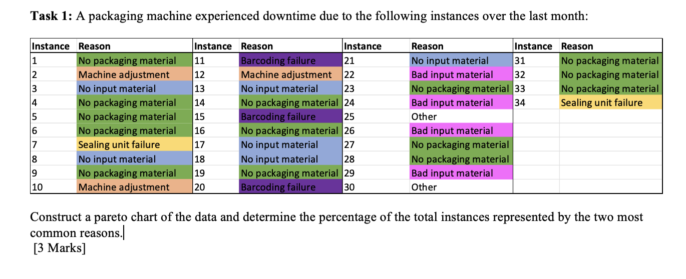 Task 1: A packaging machine experienced downtime due to the following