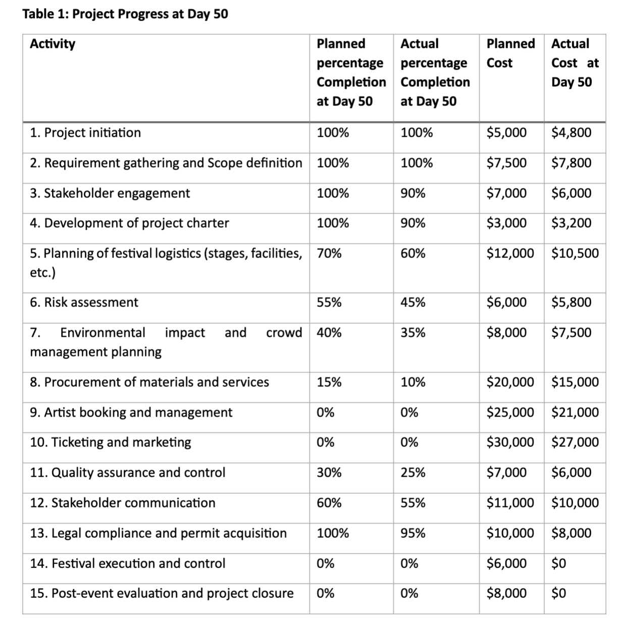 Using this data: 1. Calculate the Planned Value (PV) and Earned Value