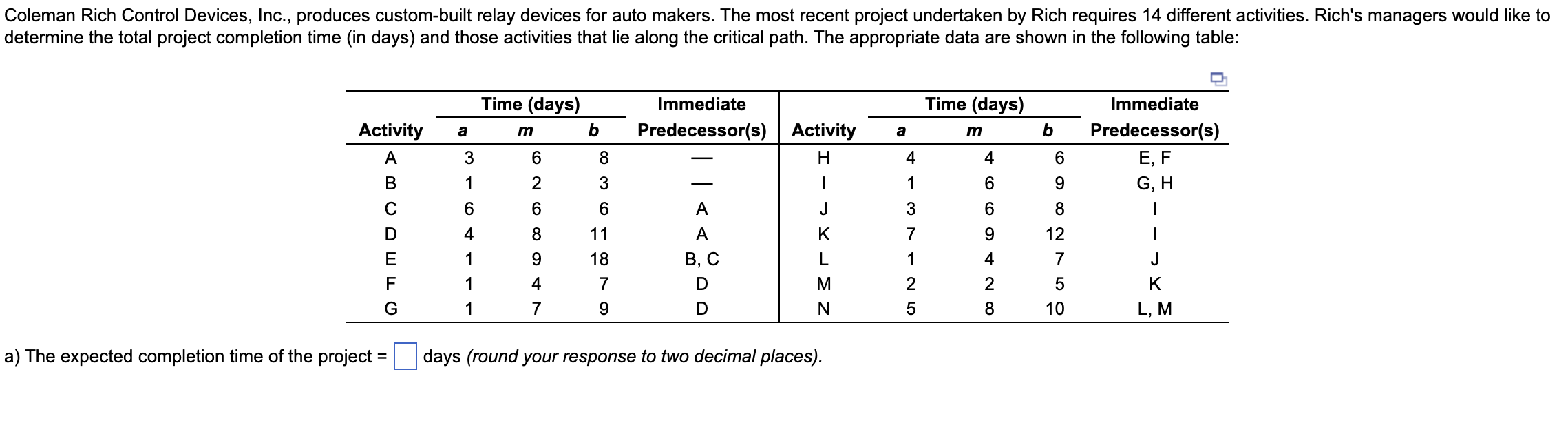 a) The expected completion time of the project = ___________ days