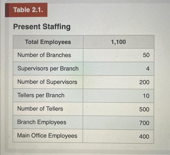 of forecasting the human resource needs of the National Bank and Trust